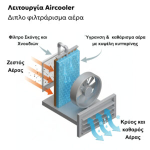 Επαγγελματικό Air Cooler Telemax CoolWind90 - 9000 m³/h - Image 8